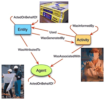 Figure 2: Excerpt from the W3C PROV model (Source: Provenance Analysis and RDF Query Processing, Satya  Sahoo, Praveen Rao, ISWC2015).