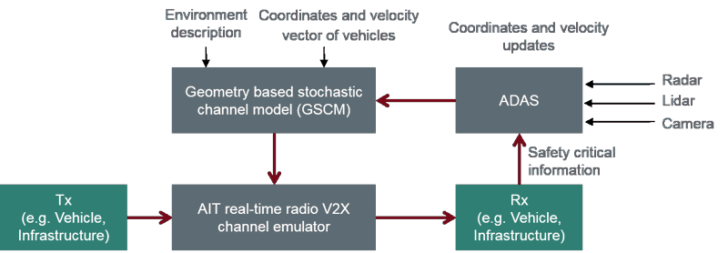 Figure 2: Real-Time Channel Emulation.