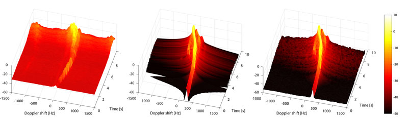 Figure 3: Comparison of the time-varying Doppler spectral density for a road intersection.