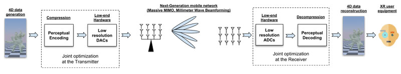 Figure 1: Simple paradigm of the proposed design. Next-generation network technologies (i.e.,massive MIMO) can compensate the losses due to low-end hardware (i.e., analog-to-digital and digital-to-analog components (ADC/DAC). To achive real-time high-quality reconstruction at the user’s XR equipment, the parameters which define the perceptual quality and the transmission efficiency have to be optimized jointly.