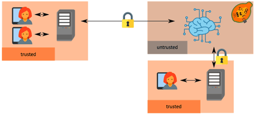 Figure 2: Health-related parameters are collected from workers, aggregated locally and outsourced to train a collaborative model, which can be later used to perform real-time detection of stress and anxiety conditions. 