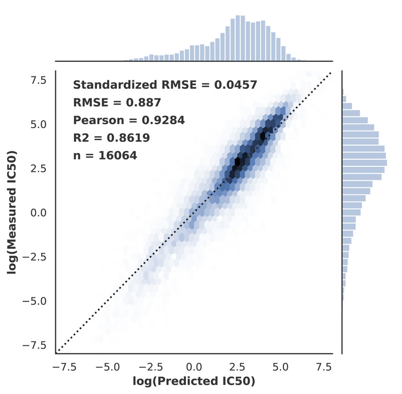 Figure 1: Performance of PaccMann on unseen drug-cell line pairs. Scatter plot of the correlation between true and predicted drug sensitivity by a late-fusion model ensemble on the cross-validation folds. RMSE refers to the plotted range, since the model was fitted in log space.