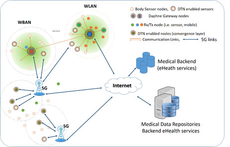 Figure 1: Daphne mHealth service network.