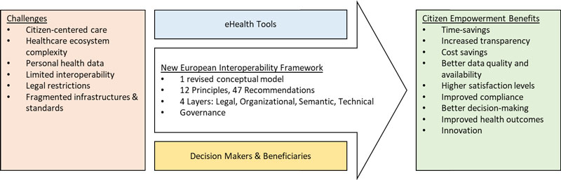 Figure 1: The New European Interoperability Framework as a facilitator of digital transformation for citizen empowerment [1]
