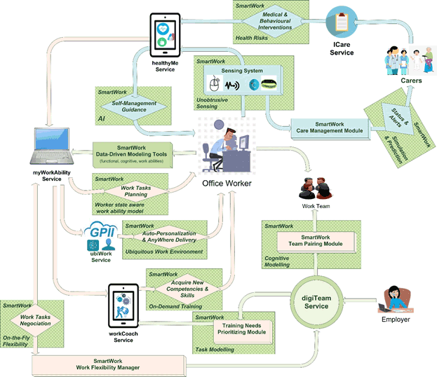 Figure 1: Generic architecture of the SmartWork suite of novel services.