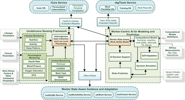 Figure 2: Conceptual architecture of the multi-dimensional modelling framework.