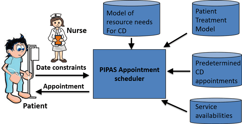 Figure 1:  Prescriptive appointment scheduler.