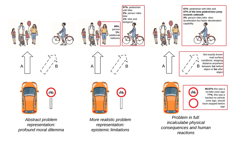 Figure 1: The epistemic constraints of the autonomous car limit the scope of design-time moral investigations.