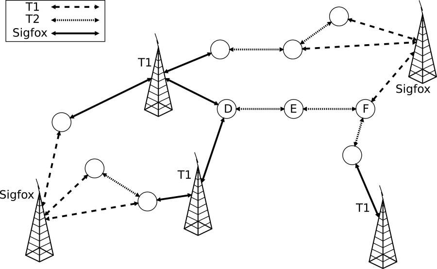 Figure 2: Multi-hop multi-technology network. D, E and F are weather stations. T1, T2 and Sigfox are different wireless technologies.