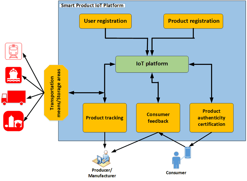 Figure 1: Smart Product IoT platform conceptual view..