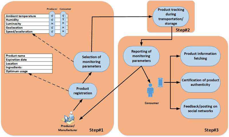 Figure 2:  Supply chain tracking use-case.