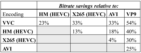 Table 1: Performance comparison of video coding standards in terms of overall bitrate gains. Savings were computed using the BD-Rate algorithm. VVC outperformed all other video codecs.