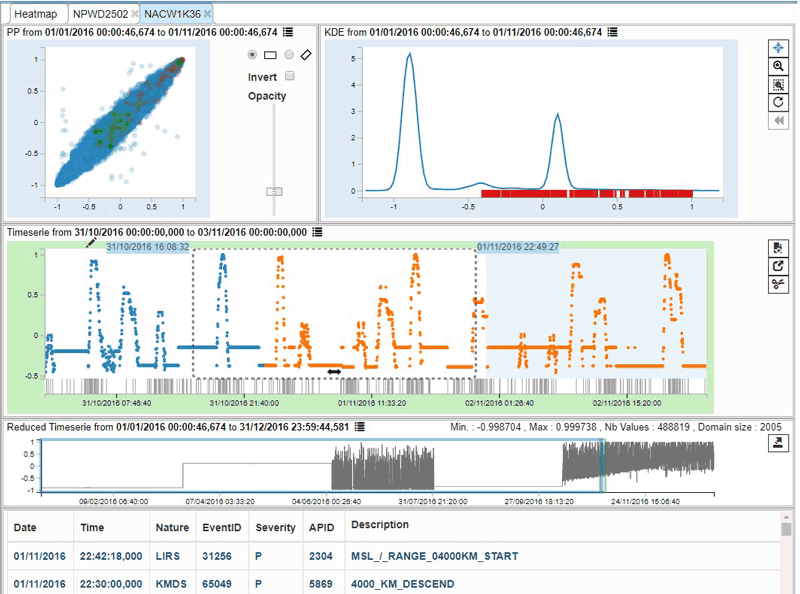 Figure 1: DMSS provides a dashboard to show telemetry data coming from remote sensors.