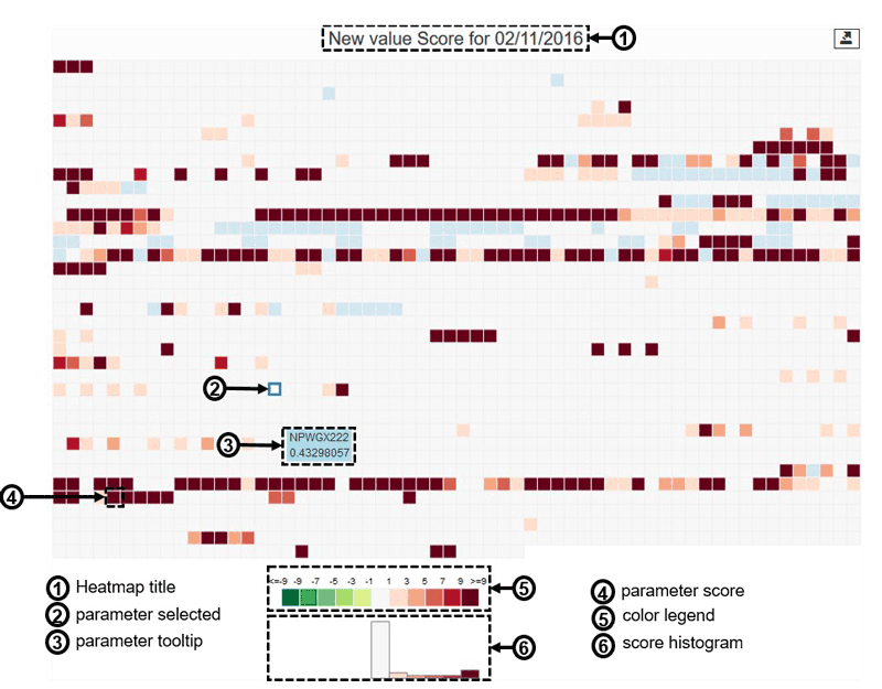 Figure 2: The heat map helps to the potential anomalies in telemetry data coming from these sensors.