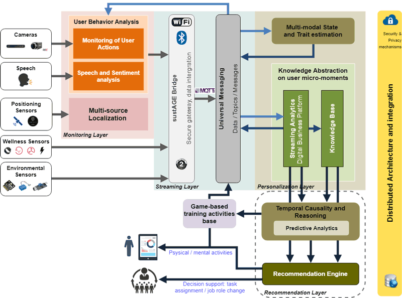 Figure 1: sustAGE system architecture.