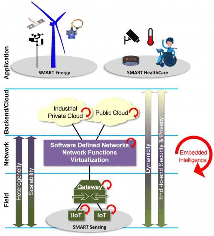 Figure 2: SEMIoTICS Use Cases.