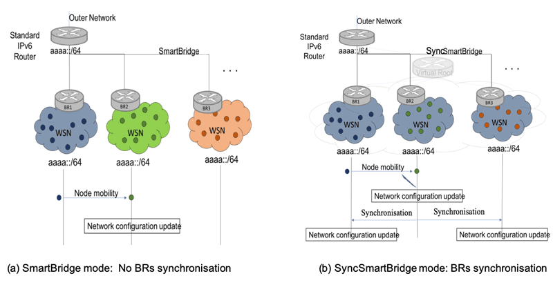 Figure 1: 6LBR based mobility management.