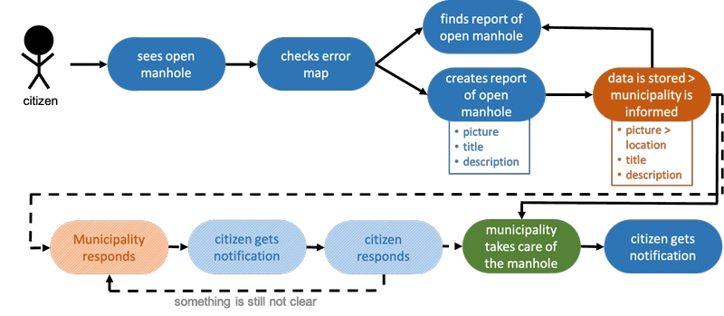 Figure 1: Use case - incident report.