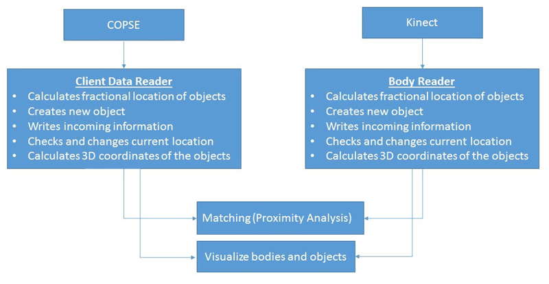 Figure 2: Application linking the recognition of 2D and 3D gestures.