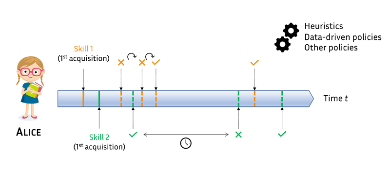 Figure 1: Example skill reviewing schedule from an adaptive spacing algorithm. Solid line indicates the first acquisition of a skill and the dashed line, the subsequent reviews of that skill. Alice is trying to master two skills (resp. in orange and green) with an adaptive spacing tool. She first reviews skill 1 but either because she already forgot it or because she did not master it in the first place, she fails to recall it and is rapidly recommended to review it again. The situation is different for skill 2: her first attempt is a win and the algorithm makes her wait longer before reviewing it again. Diverse methods can be used to personalize spacing: heuristics, data-driven reviewing policies, etc.