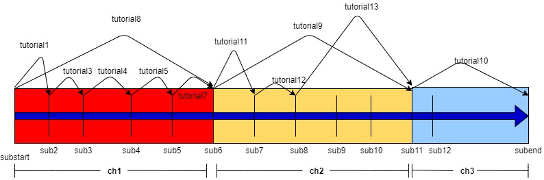 Figure 1: A course as a  directed graph. Each subchapter is depicted as a node, with one or more tutorials represented as vectors linking it with other nodes. A chapter can be traversed either by one tutorial (e.g. tutorial8 for chapter1) or by a selection of smaller tutorials. 