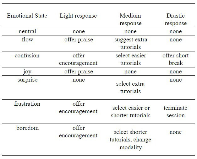 Figure 2: Emotional Strategies according to the user’s current emotion.