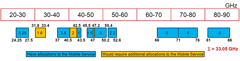 Figure 2: Sub-THz frequency allocation plan for mobile services. Source: workshop-presentation of Philippe Horisberger, BAKOM 