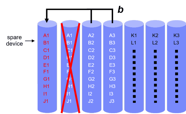 Figure 2: Rebuild under clustered placement.