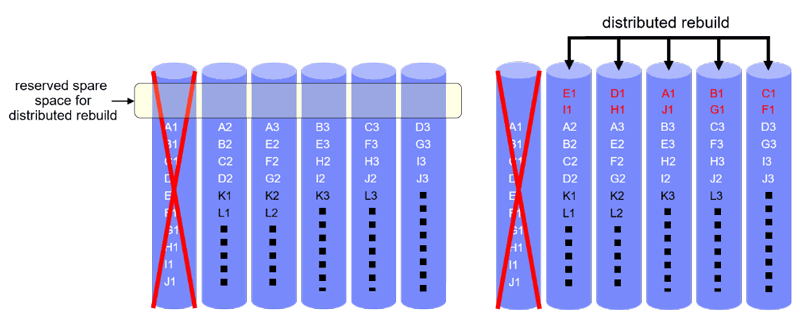 Figure 3: Rebuild under declustered placement.