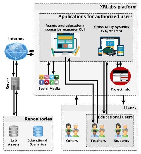 Figure 1: XRLabs conceptual architecture. 