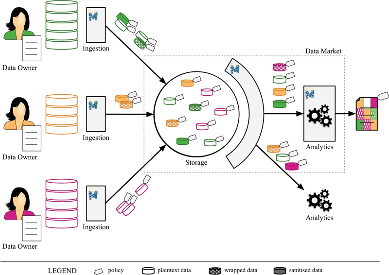 Figure 1: The MOSAICrOWN protected data and data market scenario. 