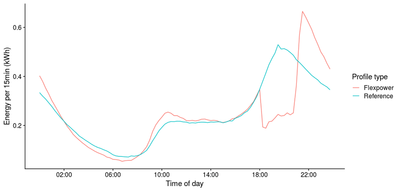 Figure 3: Average energy volume per charging socket per 15-minute interval. During each 15-minute interval of the day, a share of charging stations is distributing energy while the remaining stations are idle. The value plotted in this figure is the total amount of energy charged during this 15-minute interval divided by the total number of stations and averaged over the duration of the experiment.