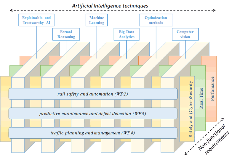 Figure 1. The RAILS project will study current AI techniques and their applications in order to improve railway performance, safety, reliability, and security.
