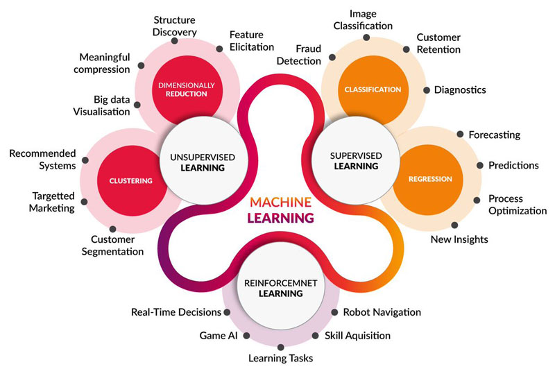 Figure 1: A classification of machine learning algorithms [1].