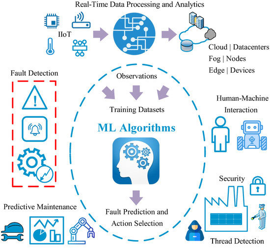 Figure 2. Applications of ML in industry for fault detection, prediction and prevention [2].