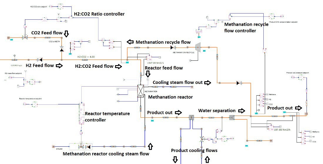 Figure 3: Physics-based simulation model of the methanation reactor in a power-to-gas process [3].