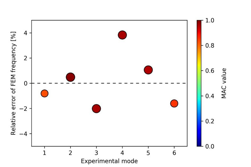 Figure 1: Results obtained by the calibrated finite element model in comparison with the experimental data: relative error in frequency and modal assurance criterion (MAC) value.