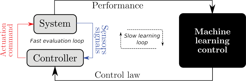 Figure 1: Machine learning control learning process. A fast evaluation loop is used to test the candidate’s control laws and a slow learning loop builds new control laws from previous ones, based on their performance.