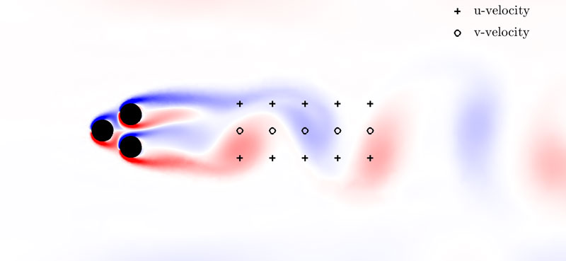 Figure 2: Vorticity field for the unforced natural flow at Reynolds number 100. A grid of 15 sensors downstream with four delays (t, t-T/4, t-/2, t-3T/4), for a total of 60 sensor signals, have been chosen to reduce the net drag power with MLC, with t representing the natural period of vortex shedding. Simulations have been carried out with a DNS solver provided by Marek Morzynski of Poznan University.