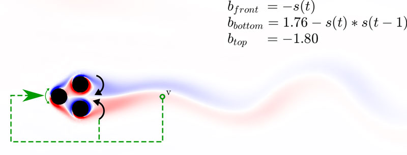 Figure 3: Vorticity field for the best control law found with MLC; a combination of boat-tailing (inward symmetric rotation of the two back cylinders) and phasor control for the front cylinder. This solution reduces the net drag power by 46% and uses only one of the 15 sensors, in this sense, MLC acts as a sensor optimiser.