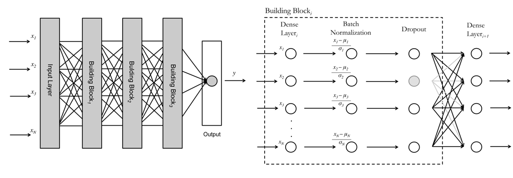 Figure 1: left, DNN Architecture; right, building block of the DNN model.