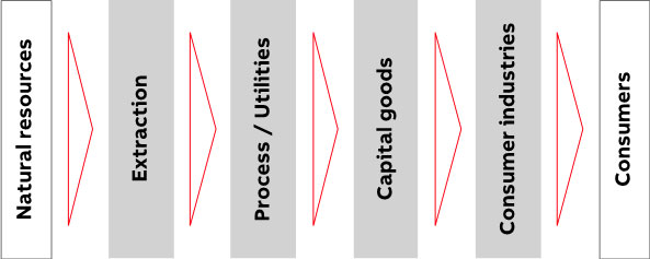 Figure 1: Value chain across industries.