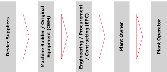 Figure 2: Plant construction value chain.