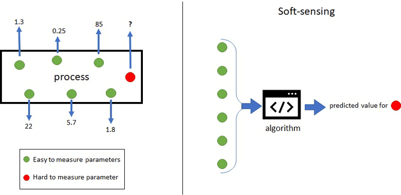 Figure 1: : A process with six parameters that are easy to measure and one that is hard to measure (left), and an algorithm that predicts the hard to measure parameter based on the others (right).
