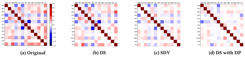 Figure 1: Heatmaps for SyntheticDataVault  and  DataSynthesizer on the Adult Census Income dataset [L4].