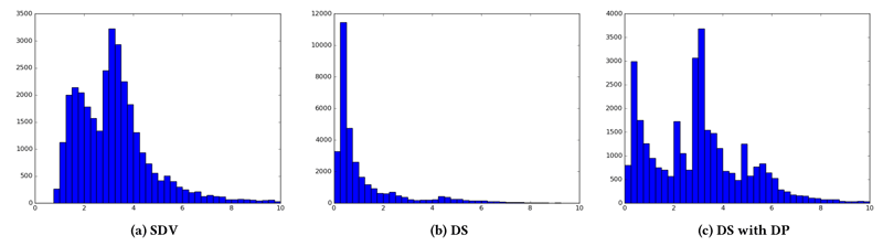Figure 2: Distance Plots for SyntheticDataVault and DataSynthesizer on the Adult Census Income dataset. 