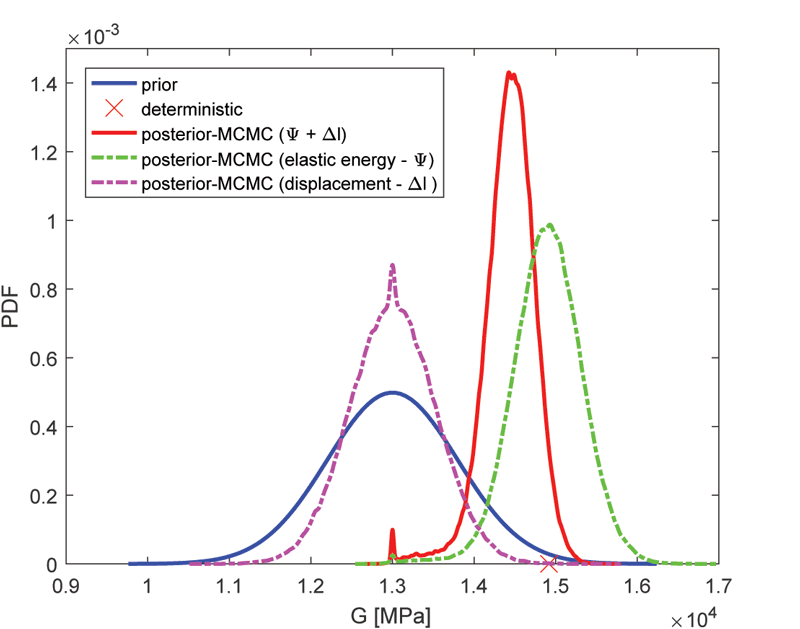 Figure 1:  Comparison of prior and posterior pdf functions for shear modulus performed on uniaxial compression test obtained by MCMC (one realisation on micro-scale – w1).