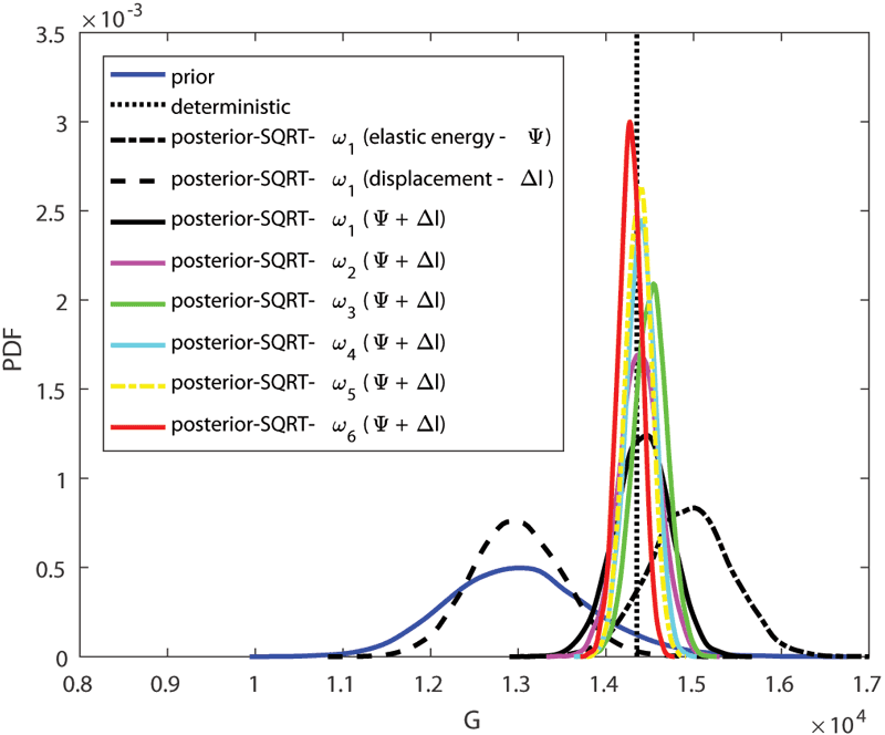 Figure 2:  Comparison of prior and posterior pdf functions for shear modulus bulk modulus performed on uniaxial compression test obtained by SQRT Kalman filter (six realisations on micro-scale – w6).