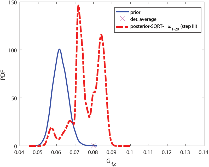Figure 3: Updates for softening parameter Gf,c (fracture energy) obtained by SQRT Kalman filter with three measurements taken from uniaxial compression test for 20 different realisations – w20.