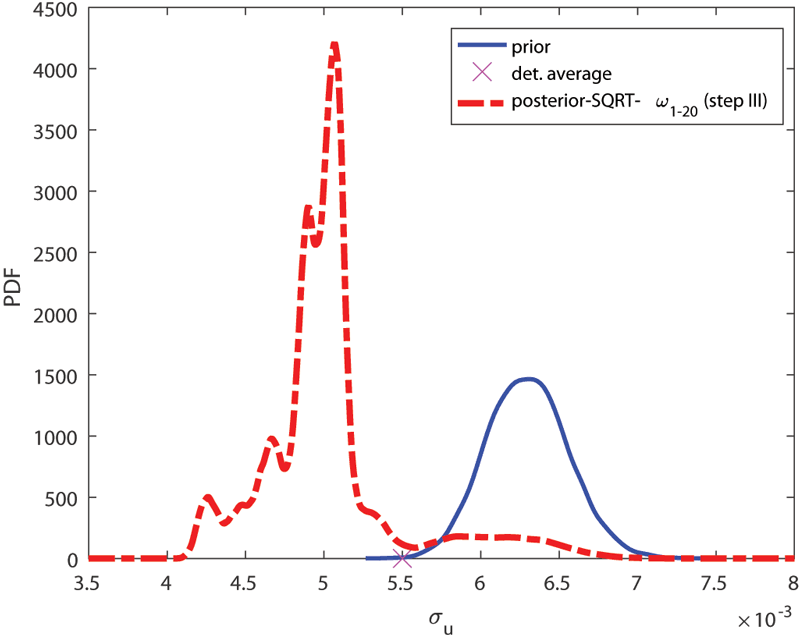 Figure 4: Updates for softening parameter su (limit stress) obtained by SQRT Kalman filter with three measurements taken from uniaxial compression test for 20 different realisations – w20.